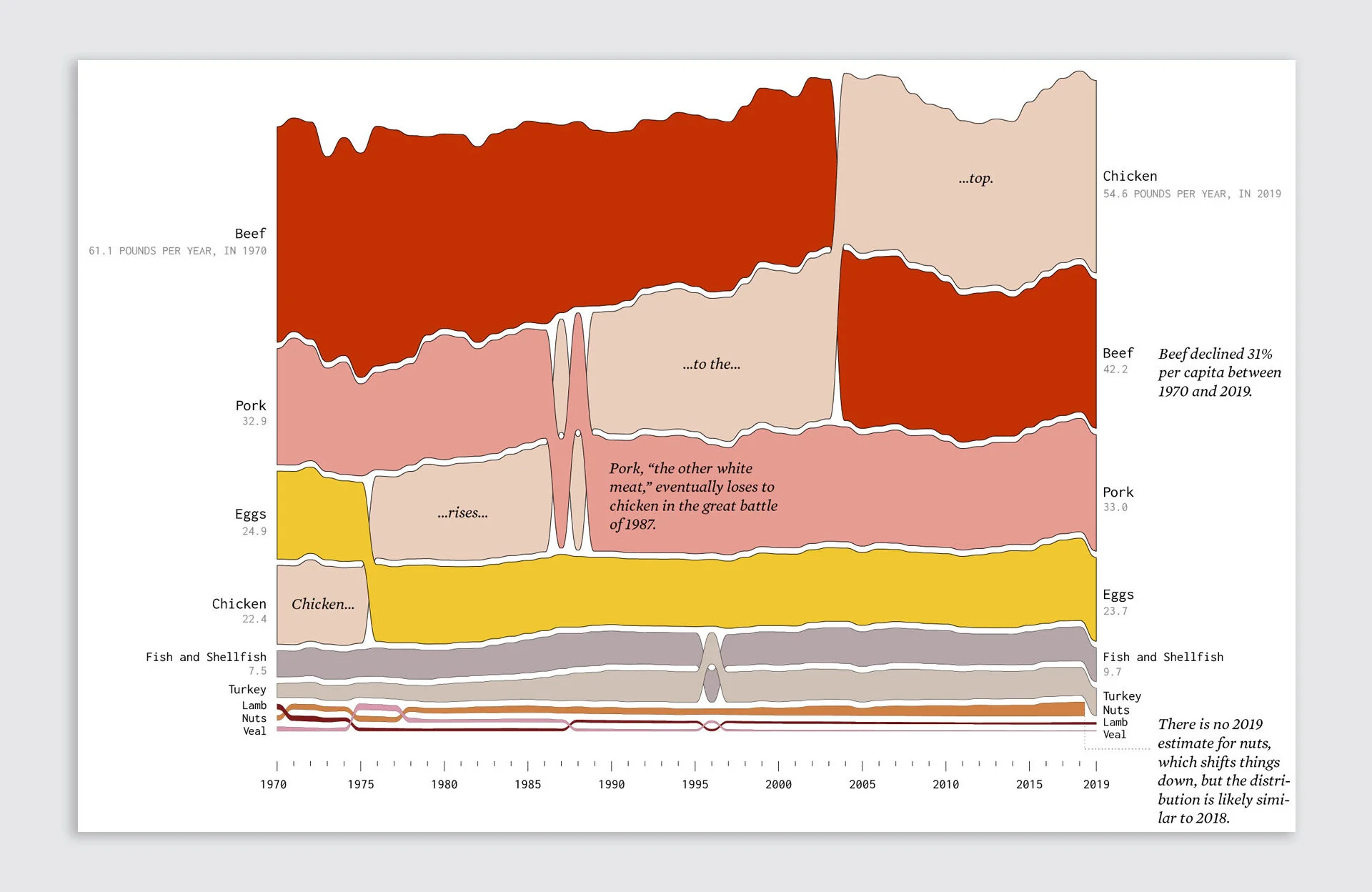 08-90645885-heres-what-americans-ate-most-for-the-last-e1623358709885.webp