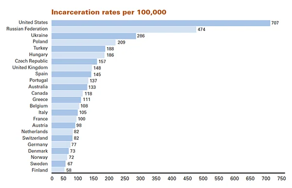 2014-10-incarceration-chart2_tcm7-176264_w1024_n.jpg