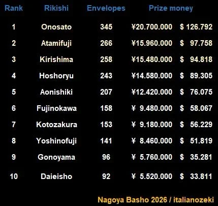 2026-nagoya-basho-prize-money.webp