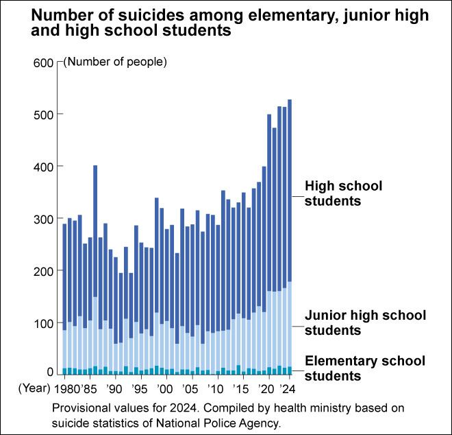 Child suicides in Japan hit a record high in 2024