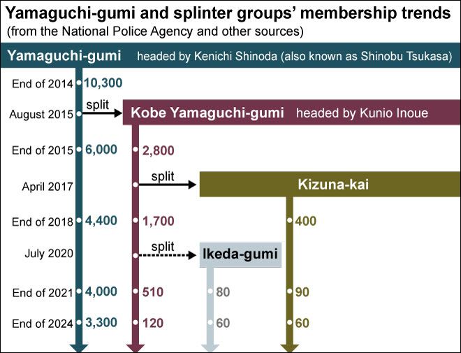 Japan’s biggest Yakuza crime group pledges to end decade-long gang war 