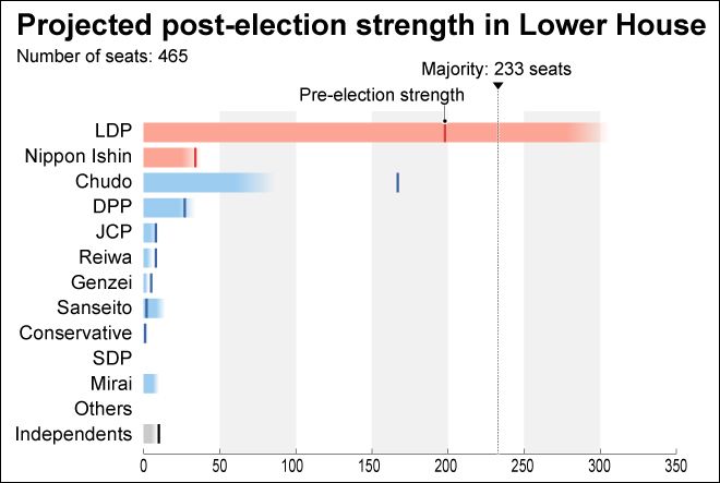 Survey: LDP may ride Takaichi’s popularity to big Lower House win 