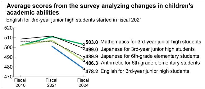 Junior high school student test scores decline sharply across all subjects
