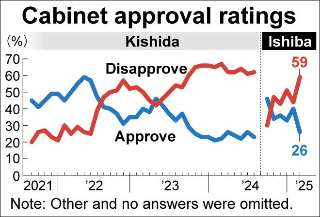 Ishiba cabinet approval
