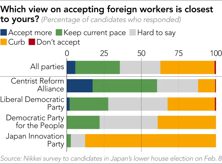 Nearly 40% of Japanese election candidates support limits on foreign workers