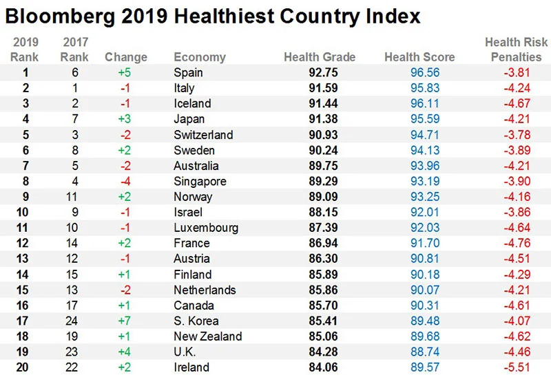bloomberg-healthiest-nations.jpg