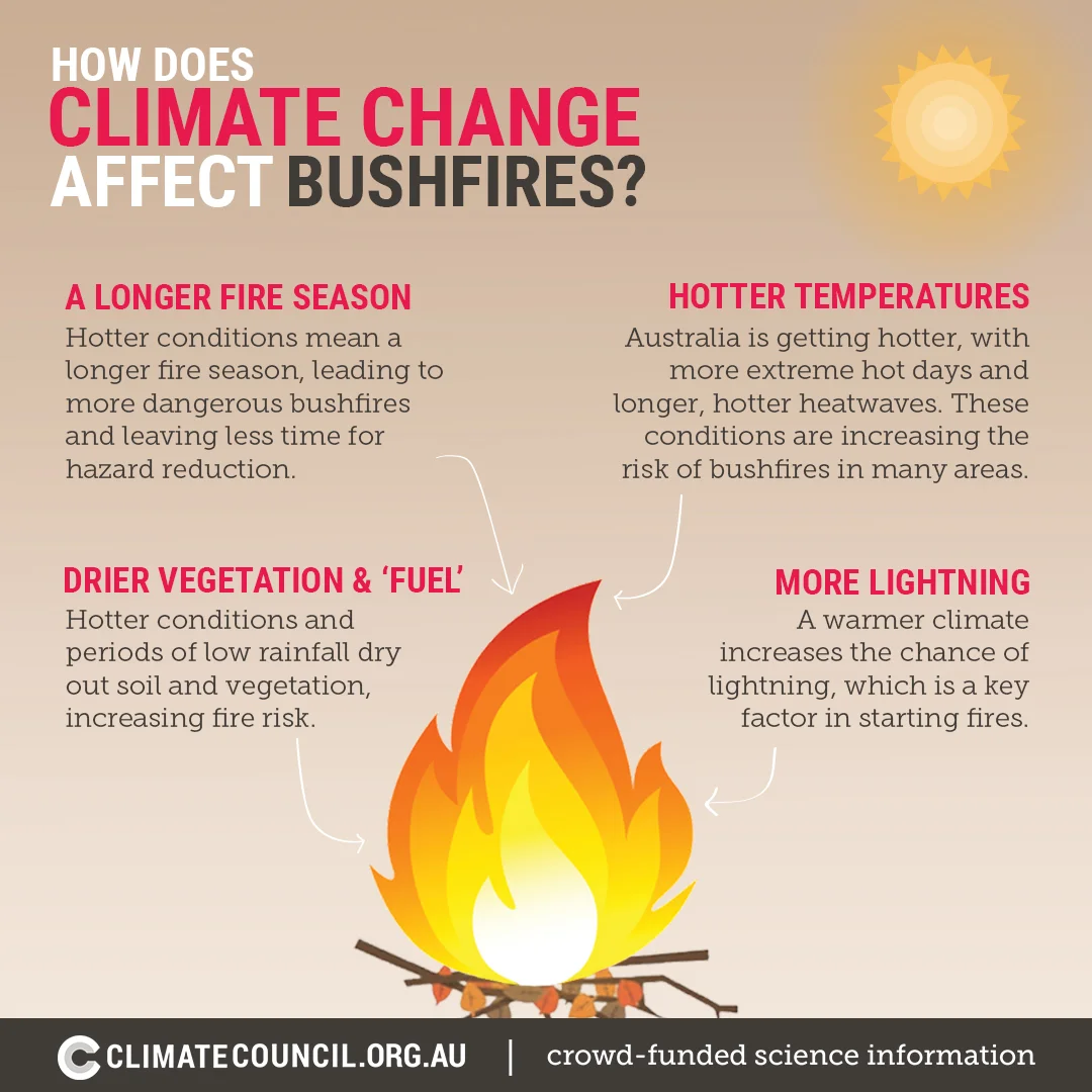 climatechange-and-bushfire-tile_V2.jpg