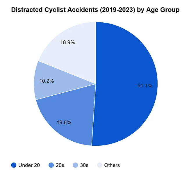 Distracted cyclists accidents