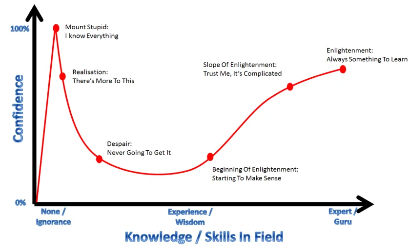 dunning-kruger-effect.webp
