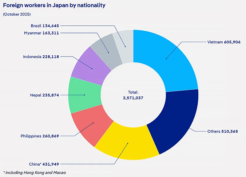Foreign workers in Japan (October 2025)