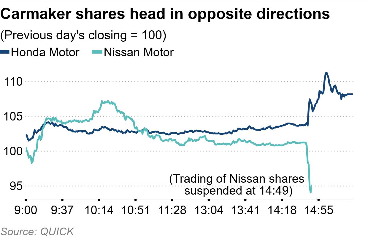 Nissan to suspend merger talks with Honda