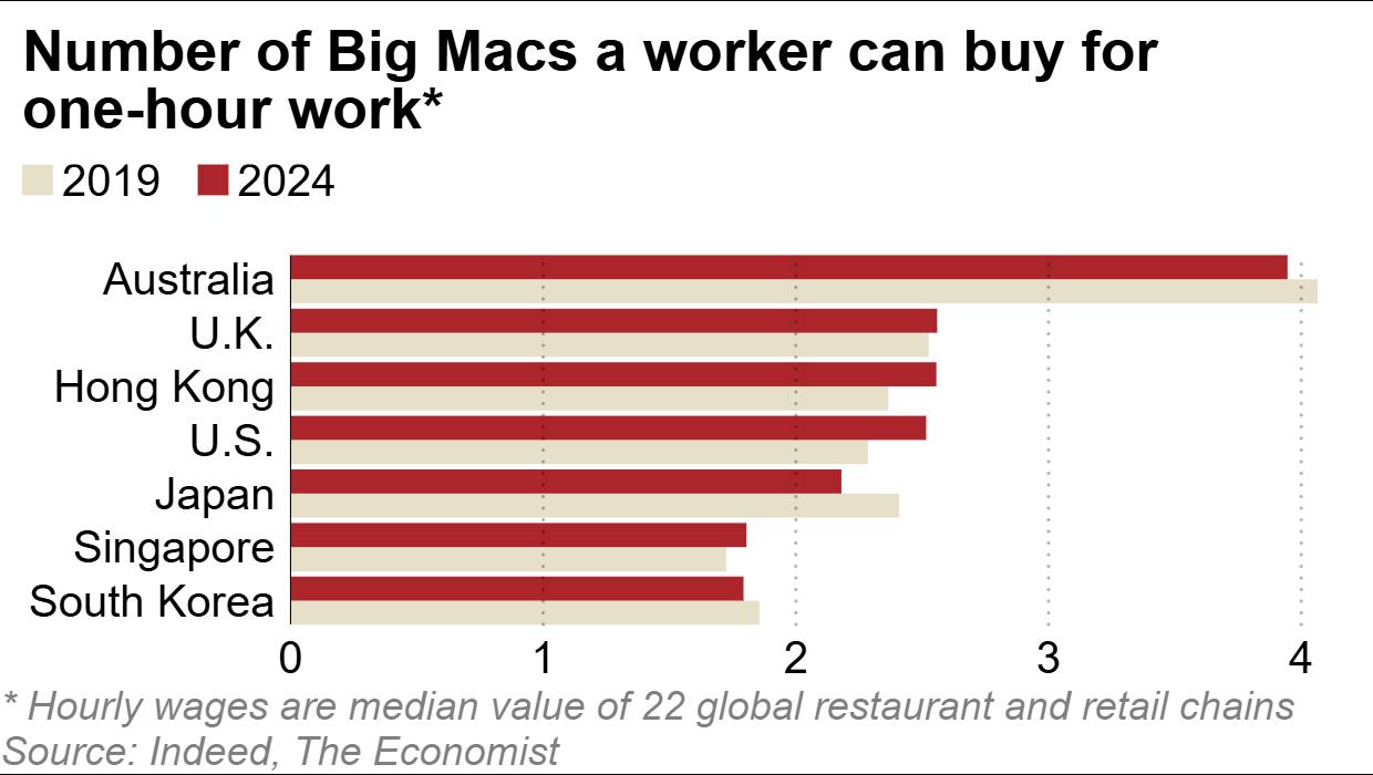 Hourly wages Japan