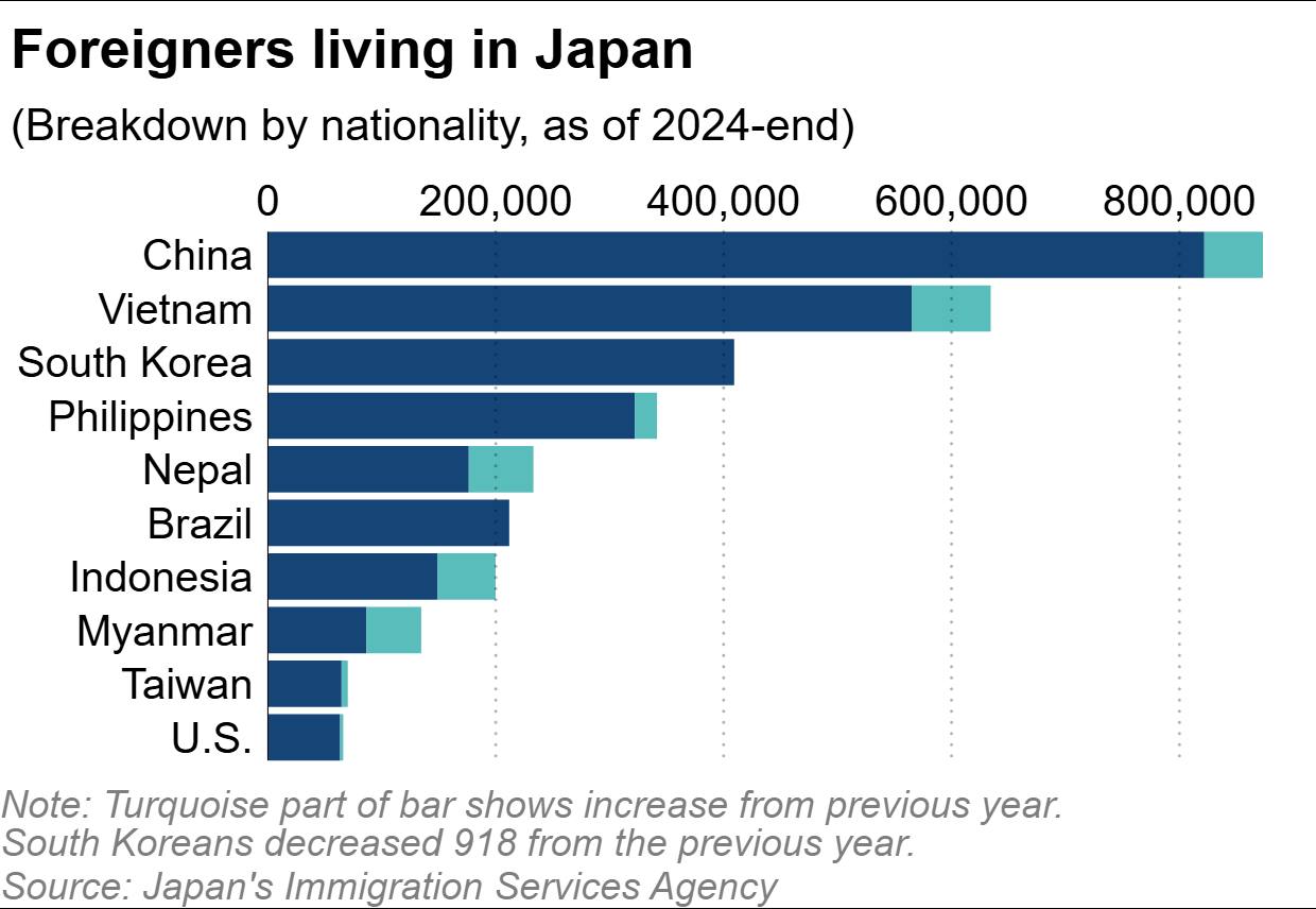 Number of foreign residents surges twice a fast due to worker influx