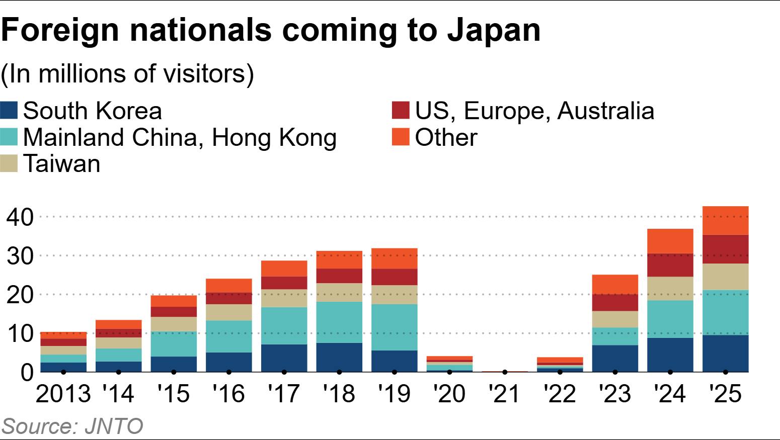 Japan’s tourism industry falters despite record visitor numbers