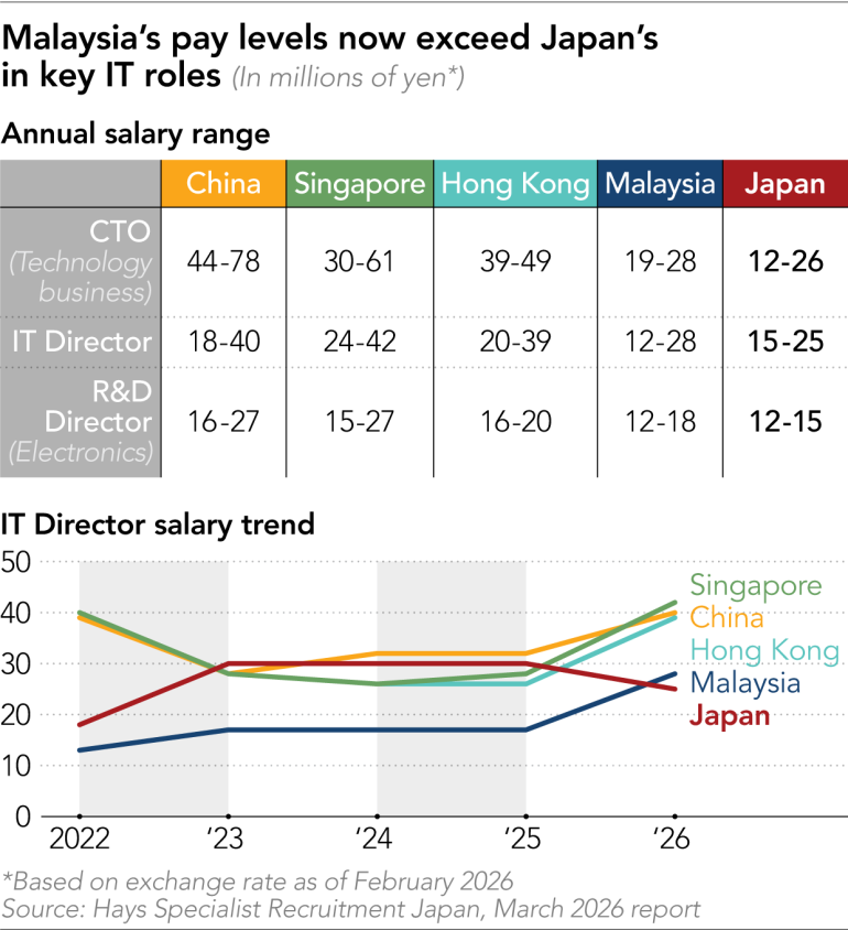 Japan tech workers now cheaper than Malaysia’s