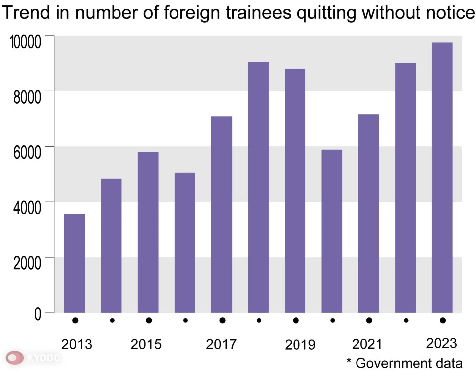 Record number of foreign interns go missing in Japan