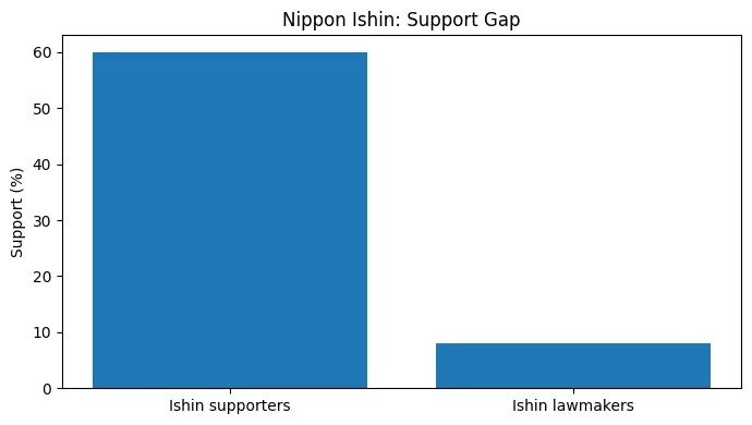 ishin-supporters-lawmakers.webp
