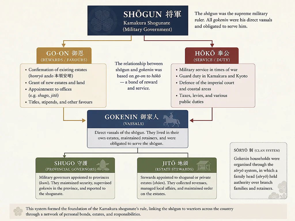 The Kamakura shogunate