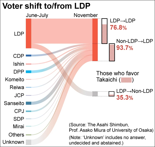 LDP voter shift