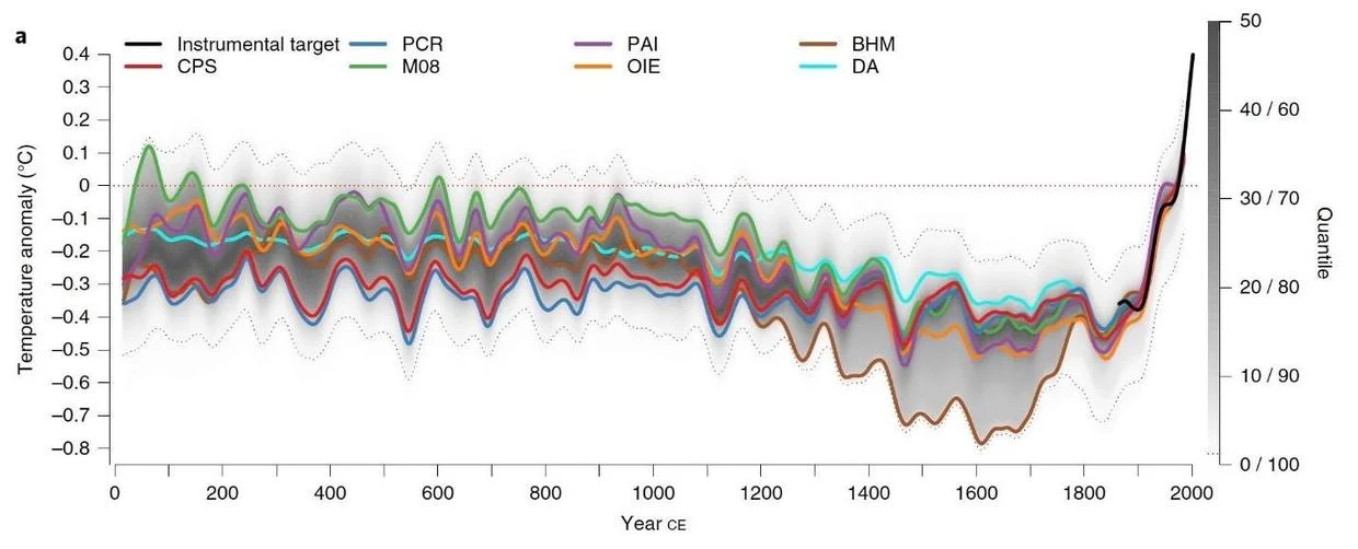 mean-surface-temperatures-pages-2k-for-climategate-at-10.jpg
