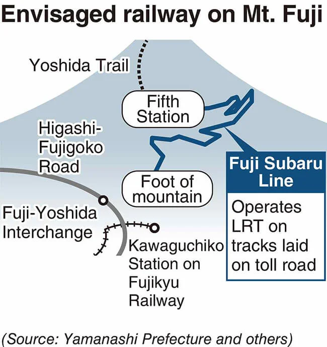 Light rail line planned for Mt. Fuji