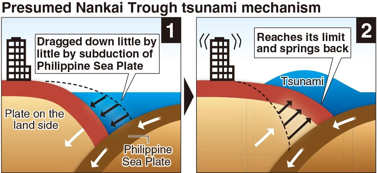 Nankai Trough megaquake mechanism