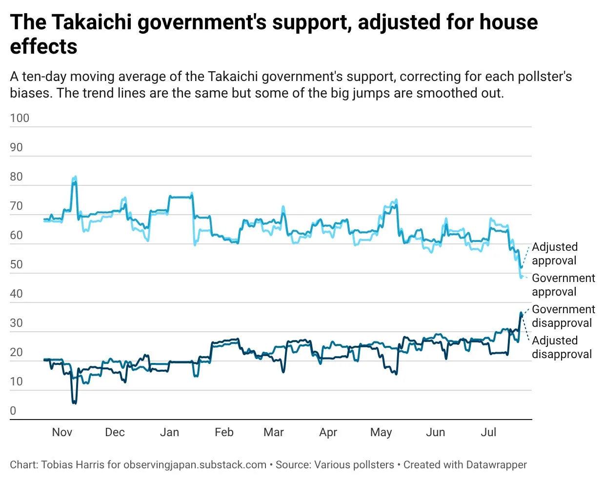 takaichi-approval-ratings.webp