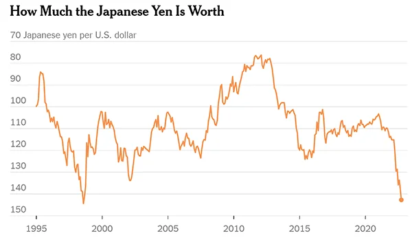 USD-JPY rates by NYT