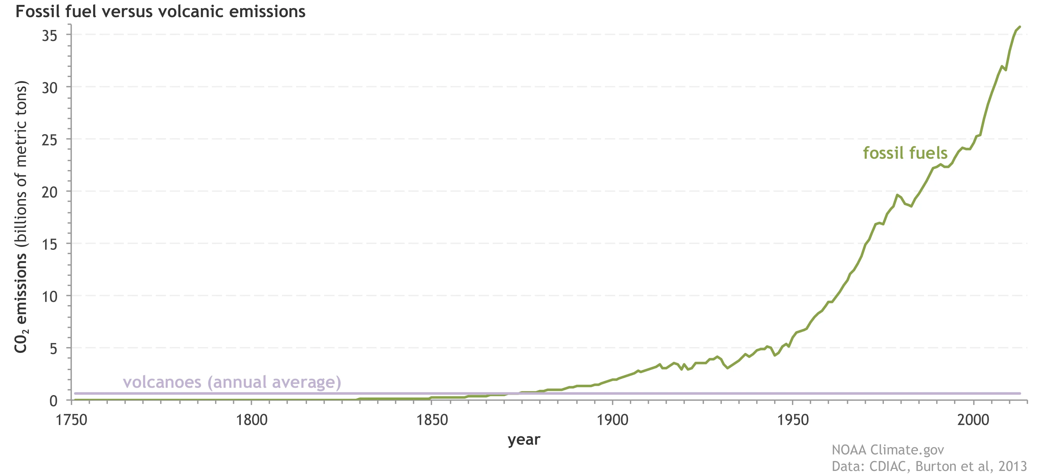volcano-v-fossilfuels-1750-2013-lrg_0.png
