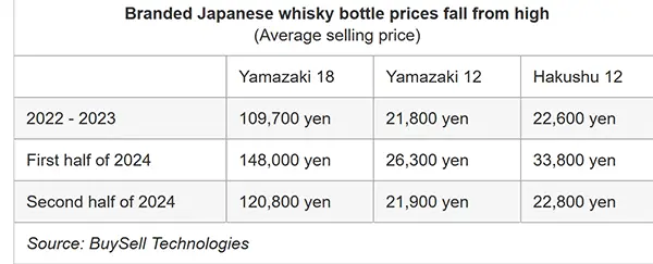 Japanese whisky prices