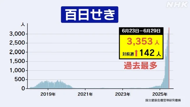 百日咳
