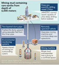 Rare earth extraction