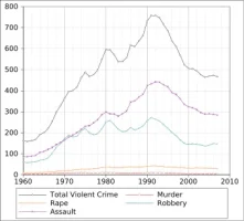 Violent_Crime_Rates_in_the_United_States.svg.webp