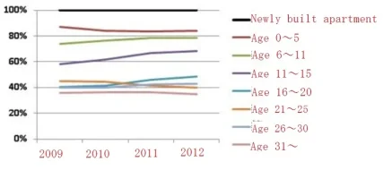apartment and age price changes.webp
