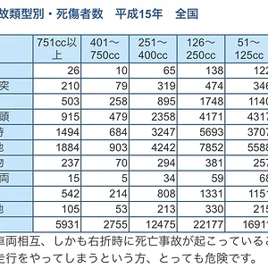Motorcycle Deaths & Injuries by Situation and Displacement, 2003