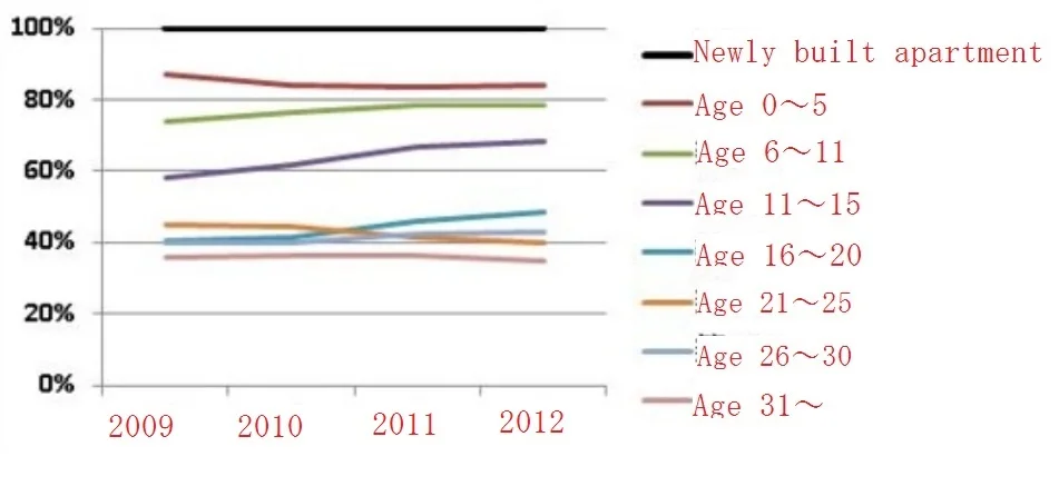 apartment and age price changes.jpg