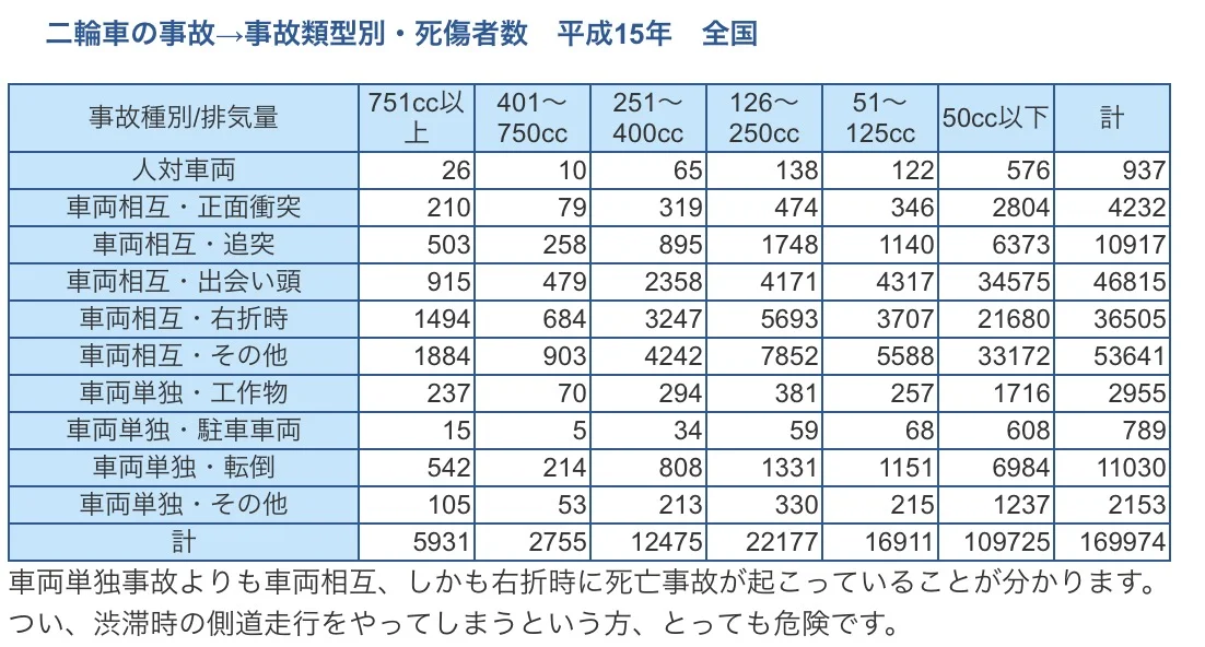 Motorcycle Deaths & Injuries by Situation and Displacement, 2003